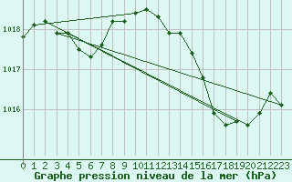 Courbe de la pression atmosphrique pour Figari (2A)