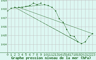 Courbe de la pression atmosphrique pour Herbault (41)