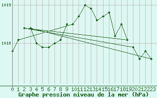 Courbe de la pression atmosphrique pour Saint-Brieuc (22)