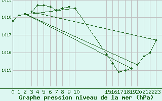 Courbe de la pression atmosphrique pour Bois-de-Villers (Be)