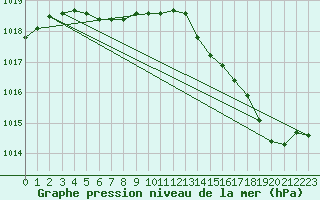 Courbe de la pression atmosphrique pour Moyen (Be)