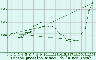 Courbe de la pression atmosphrique pour Grenoble/St-Etienne-St-Geoirs (38)