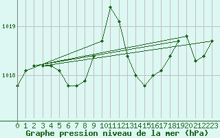 Courbe de la pression atmosphrique pour Marseille - Saint-Loup (13)