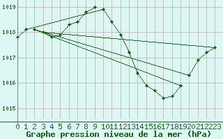 Courbe de la pression atmosphrique pour Castellbell i el Vilar (Esp)