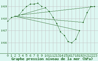 Courbe de la pression atmosphrique pour Straubing