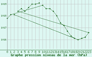 Courbe de la pression atmosphrique pour Douelle (46)