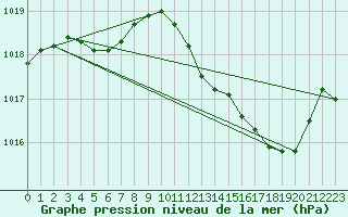 Courbe de la pression atmosphrique pour Mcon (71)