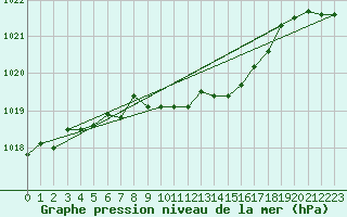 Courbe de la pression atmosphrique pour Pully-Lausanne (Sw)