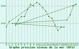 Courbe de la pression atmosphrique pour Neufchef (57)