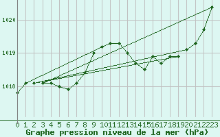 Courbe de la pression atmosphrique pour Biscarrosse (40)