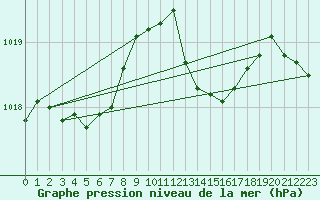 Courbe de la pression atmosphrique pour Landivisiau (29)