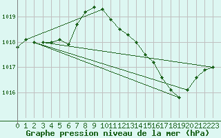 Courbe de la pression atmosphrique pour Cazaux (33)