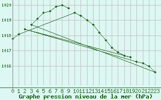 Courbe de la pression atmosphrique pour Viitasaari