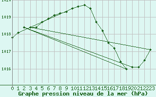 Courbe de la pression atmosphrique pour Nevers (58)