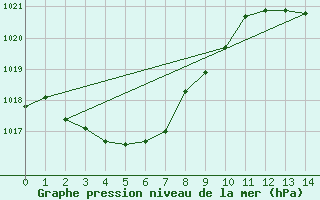 Courbe de la pression atmosphrique pour Mount Burr