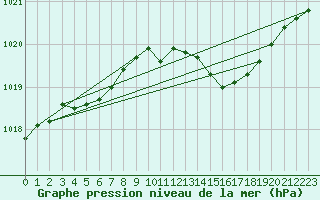 Courbe de la pression atmosphrique pour Potes / Torre del Infantado (Esp)