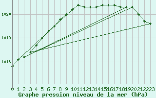 Courbe de la pression atmosphrique pour Tromso