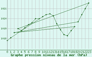 Courbe de la pression atmosphrique pour Romorantin (41)