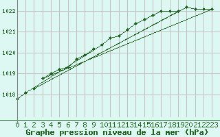 Courbe de la pression atmosphrique pour Hay River Climate