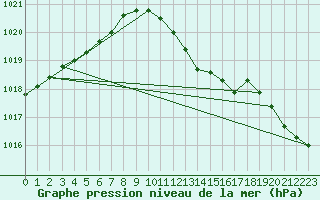 Courbe de la pression atmosphrique pour Angermuende