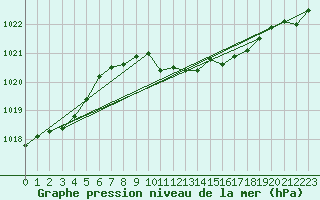 Courbe de la pression atmosphrique pour Neu Ulrichstein