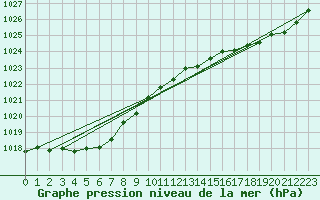 Courbe de la pression atmosphrique pour Dax (40)