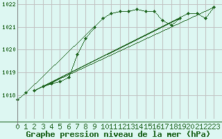 Courbe de la pression atmosphrique pour Cap Corse (2B)