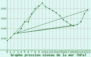Courbe de la pression atmosphrique pour Grenoble/St-Etienne-St-Geoirs (38)
