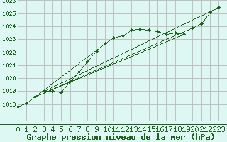 Courbe de la pression atmosphrique pour Lignerolles (03)