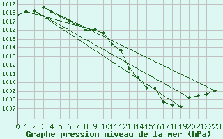 Courbe de la pression atmosphrique pour Topcliffe Royal Air Force Base