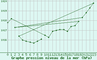 Courbe de la pression atmosphrique pour West Freugh