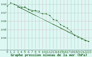 Courbe de la pression atmosphrique pour Lycksele