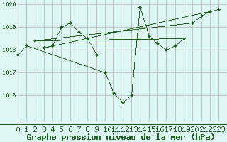 Courbe de la pression atmosphrique pour Delemont