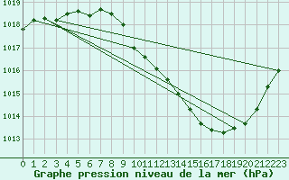 Courbe de la pression atmosphrique pour Eygliers (05)