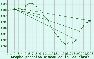 Courbe de la pression atmosphrique pour Zamora