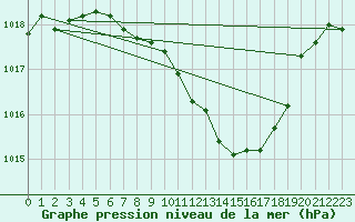 Courbe de la pression atmosphrique pour Straubing