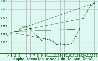 Courbe de la pression atmosphrique pour Pizen-Mikulka