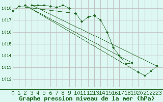 Courbe de la pression atmosphrique pour Quimperl (29)