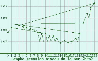 Courbe de la pression atmosphrique pour Mo I Rana / Rossvoll