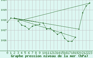 Courbe de la pression atmosphrique pour Millau - Soulobres (12)