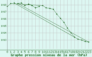 Courbe de la pression atmosphrique pour Chteaudun (28)