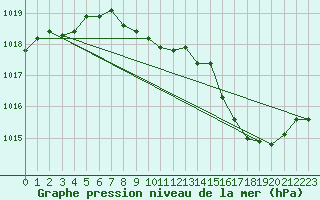 Courbe de la pression atmosphrique pour Uccle