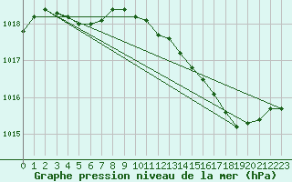 Courbe de la pression atmosphrique pour Herserange (54)