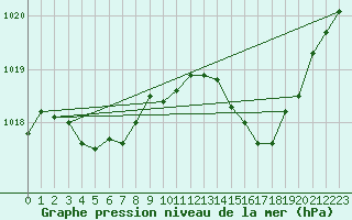 Courbe de la pression atmosphrique pour Calvi (2B)