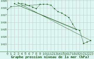 Courbe de la pression atmosphrique pour Trgueux (22)