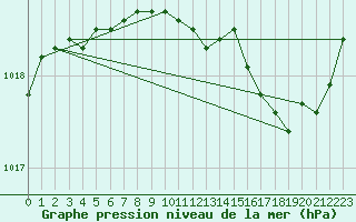 Courbe de la pression atmosphrique pour Isle-sur-la-Sorgue (84)