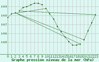 Courbe de la pression atmosphrique pour Eygliers (05)