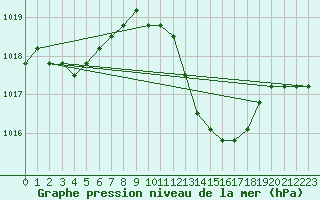 Courbe de la pression atmosphrique pour Manlleu (Esp)