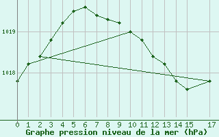 Courbe de la pression atmosphrique pour Baruth