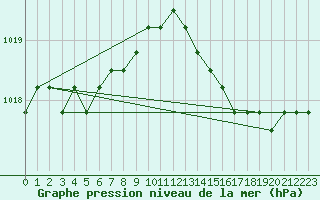 Courbe de la pression atmosphrique pour Plussin (42)